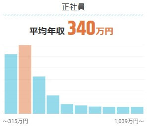 求人ボックス　栃木県の平均年収